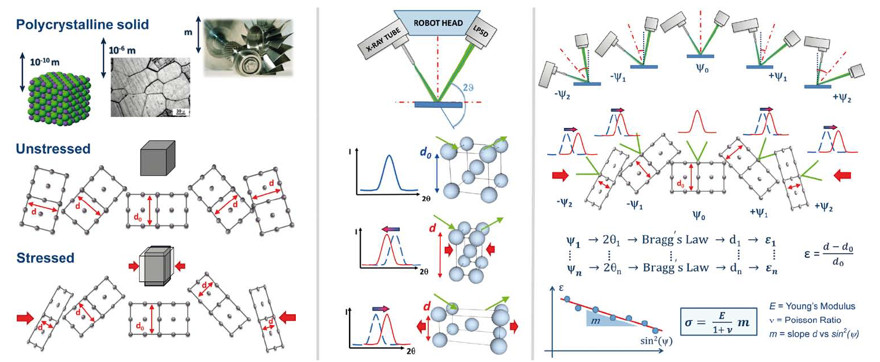 GNR - Residual Stress X-Ray Diffractometer
