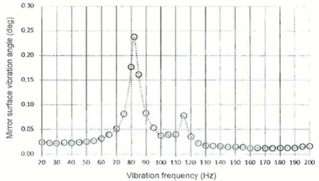Mirror Chattering Test - Result Correlation (Calibration Model)