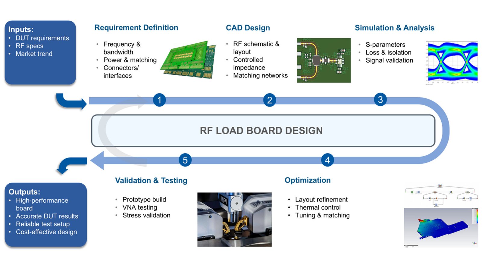 RF Load Board Design - RF Station Sdn Bhd
